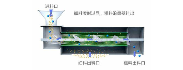 氣流篩粉機(jī)的作用
